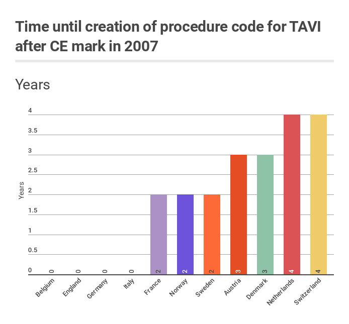 TAVI procedure codes since CE mark